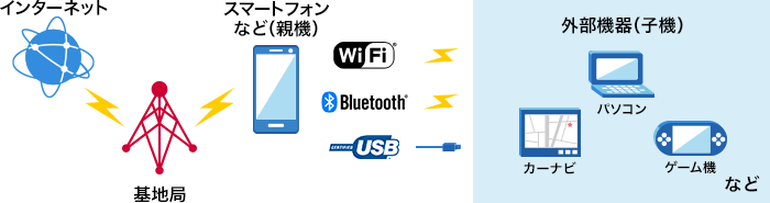 テザリングの解説
