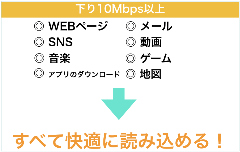 10Mbpsの速度